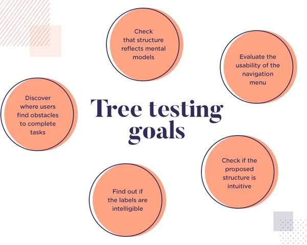 UX Tree Testing and CAD Project