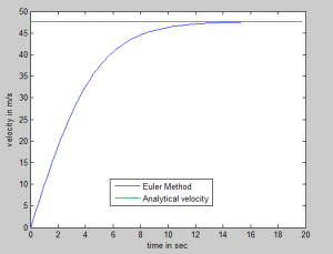 Free fall - Modeling using Matlab - 12CAD.com