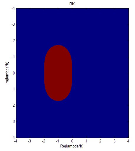 A stability matlab code