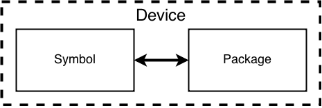 Interaction of symbols package and device in Eagle library